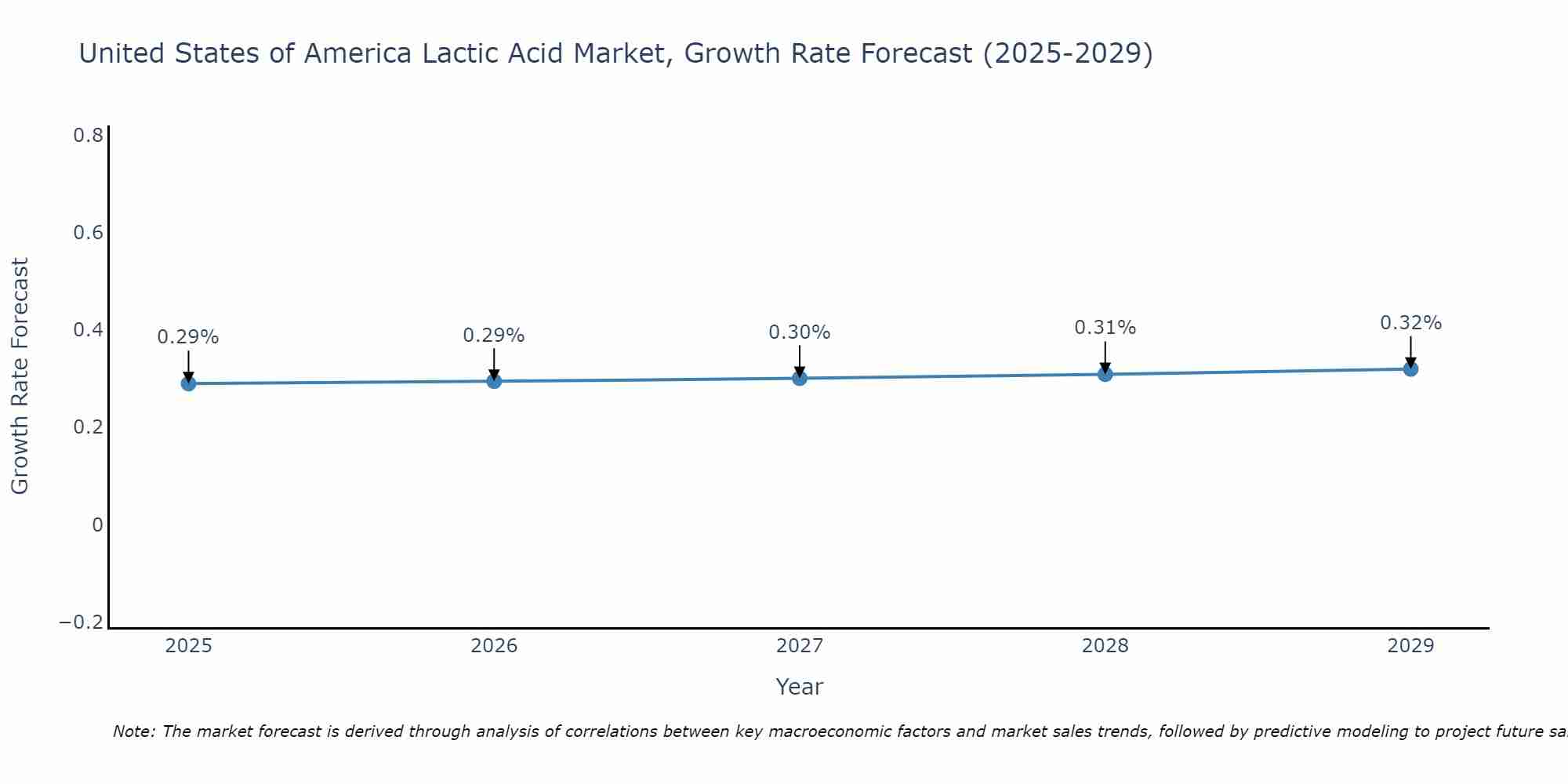 United States of America Lactic Acid Market Growth Rate